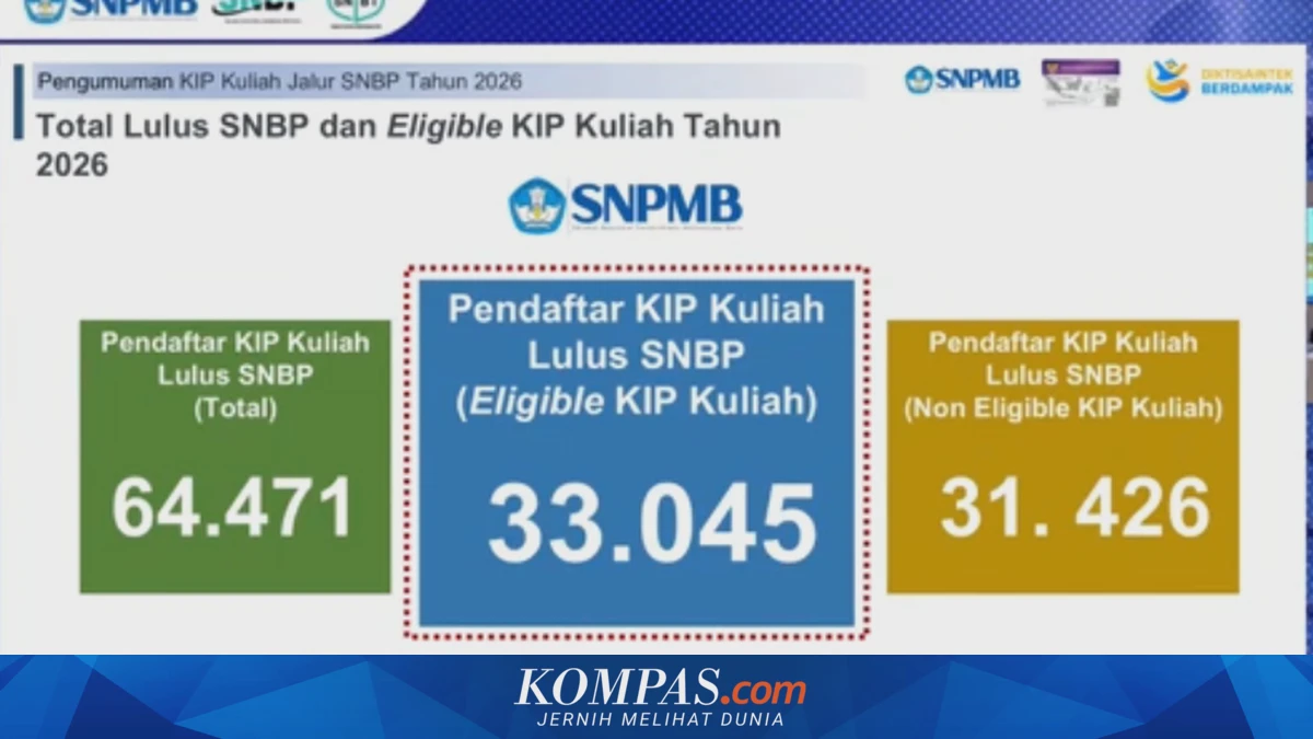 Sebanyak 64.471 Peserta Lolos SNBP 2026 Terima KIP Kuliah dengan Prioritas Desil 1